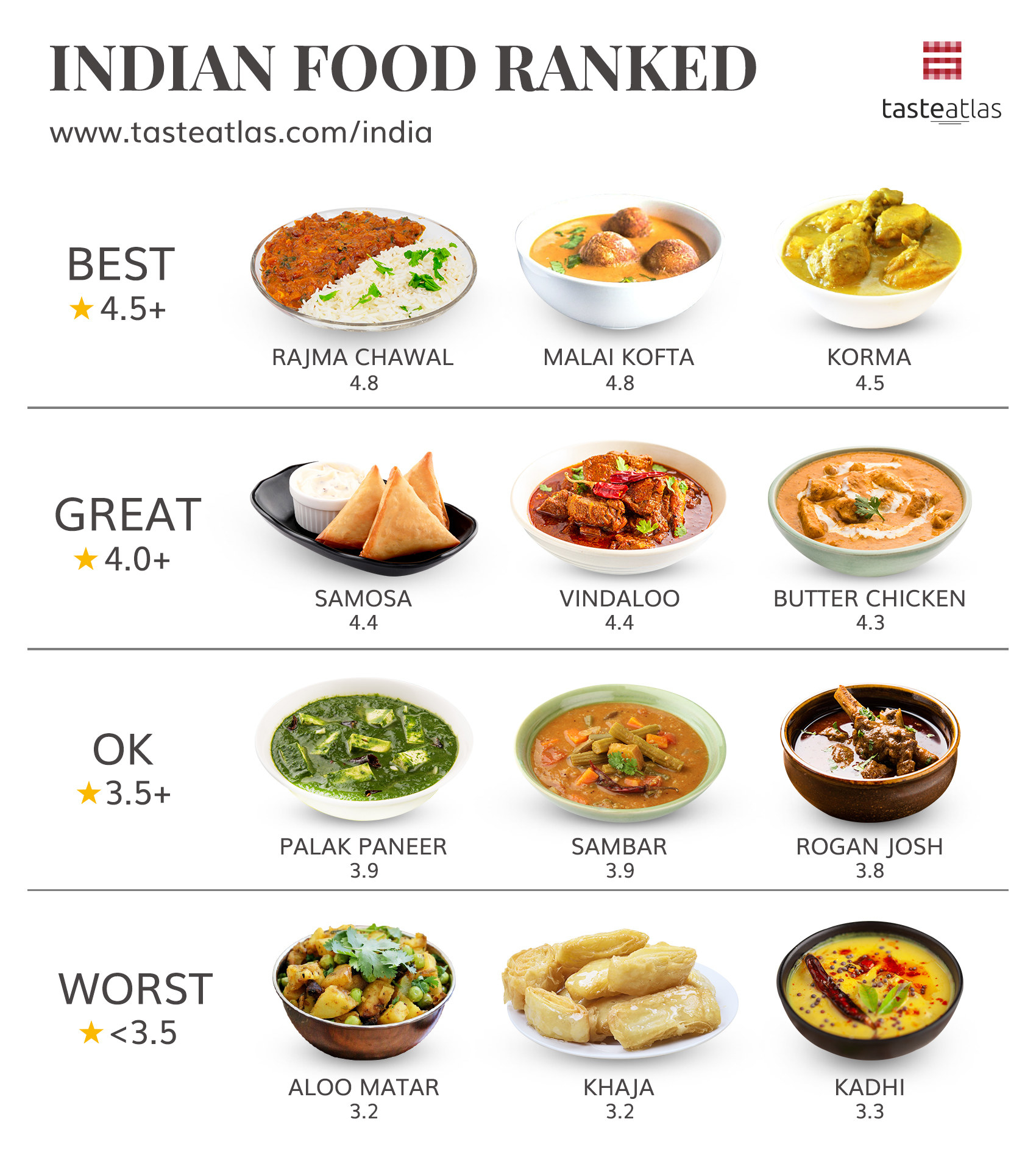 Graphic showing rajma chawal ranked best