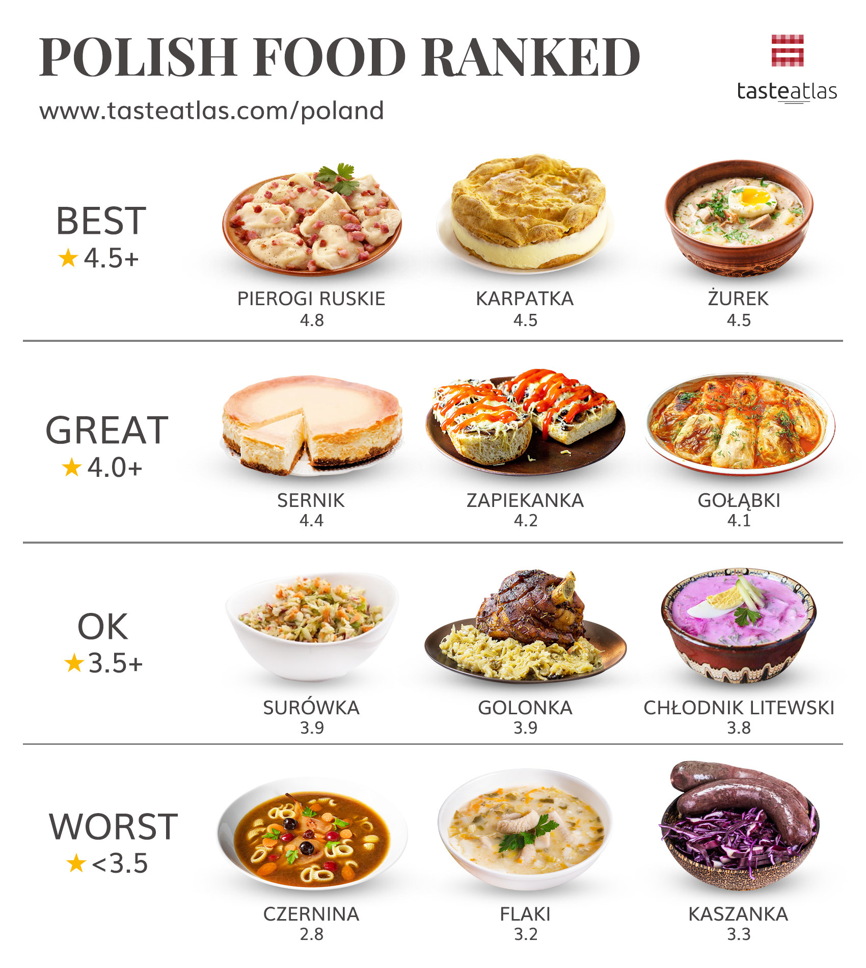 Graphic show pierogi ruskie ranked best