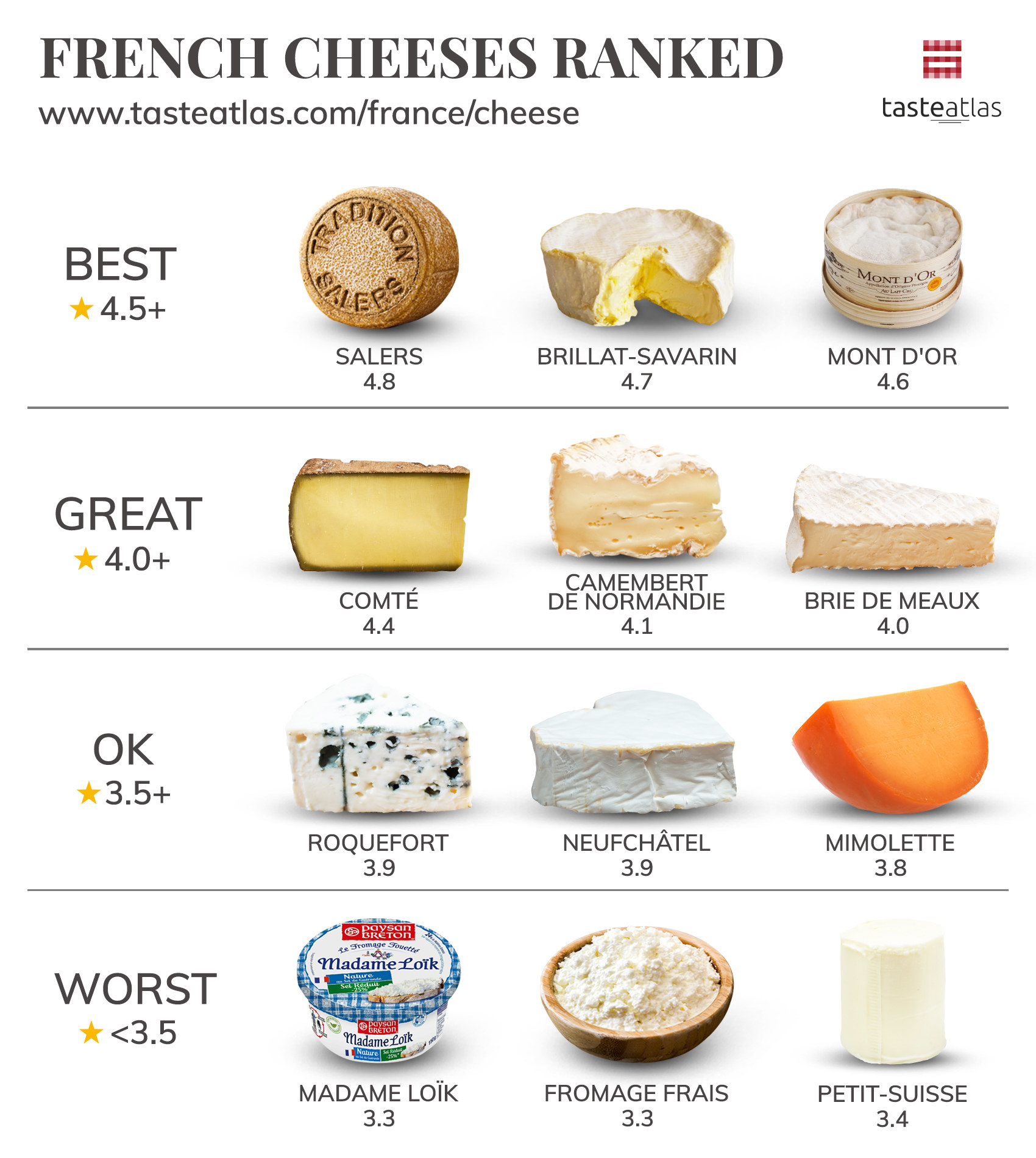 Graphic showing Salers cheese ranked best