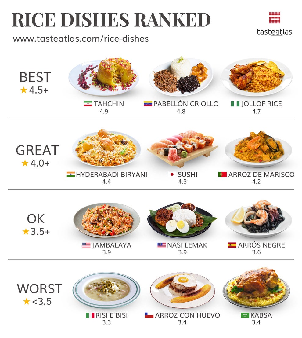 Here's How Random Foods From Around The World Rank