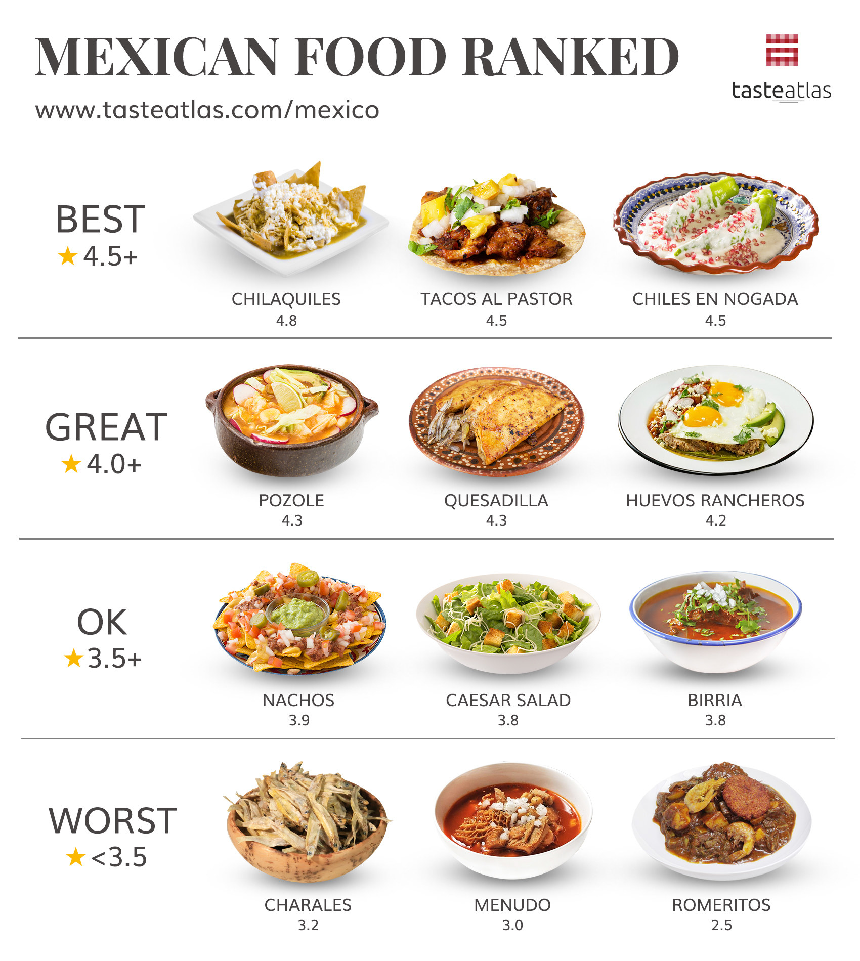 Graphic showing chilaquiles ranked best