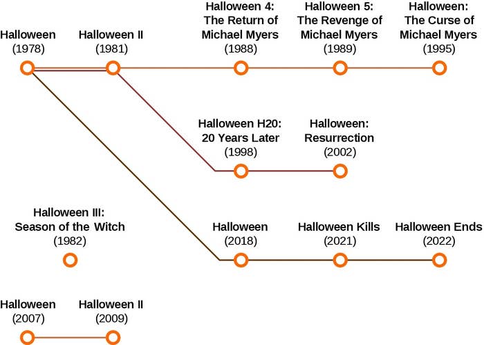 Timeline of all the Halloween films