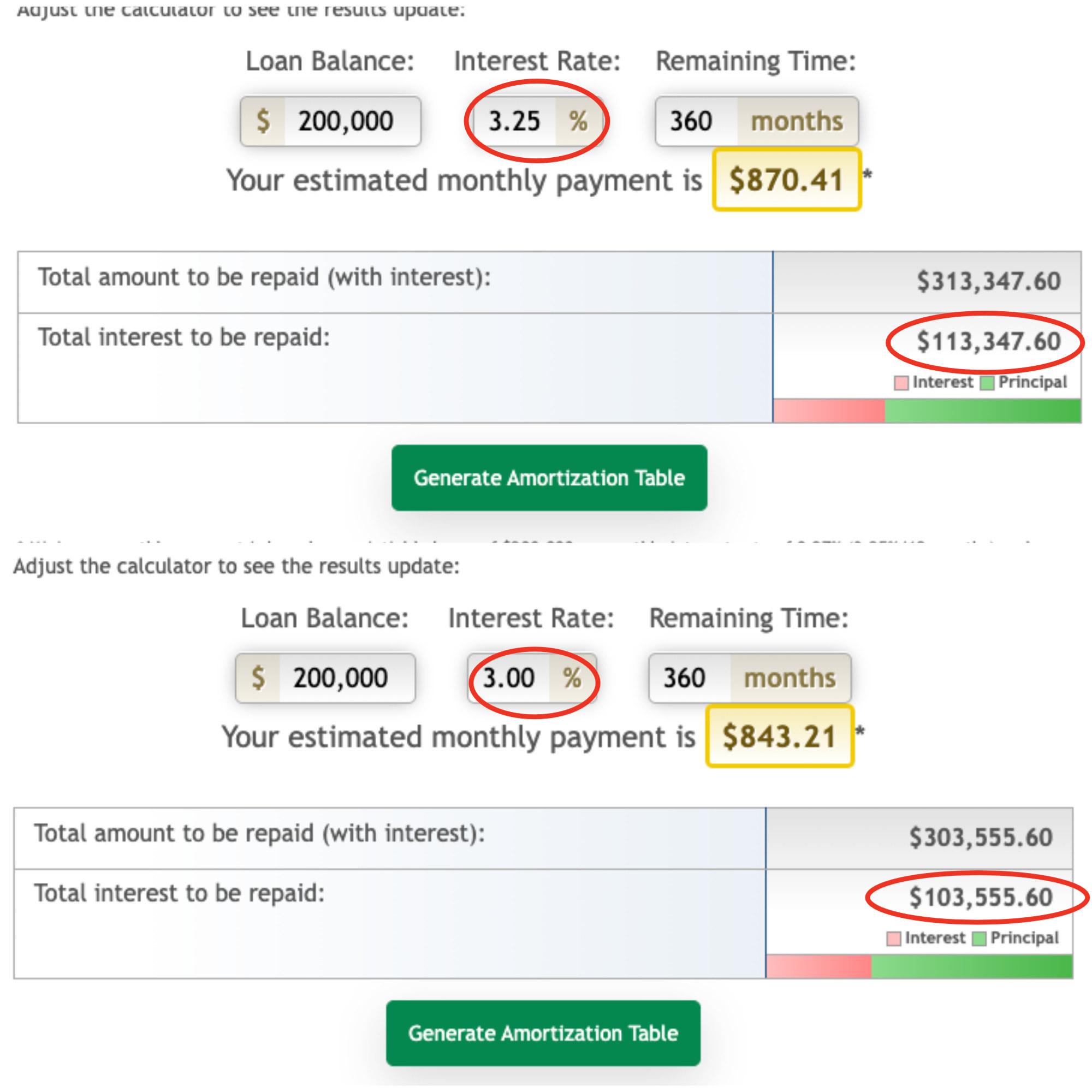 Loan calculator showing loan balance of $200,000 with 3.25% interest rate for 30 years; total interest to be repaid is $113,347.60; vs. with 3% interest rate for 30 years; total interest to be repaid is $103,555.60