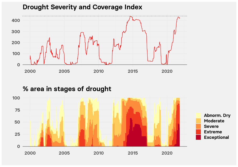 Two graphs show drought severity and percentage areas in stages of drought for California this century.