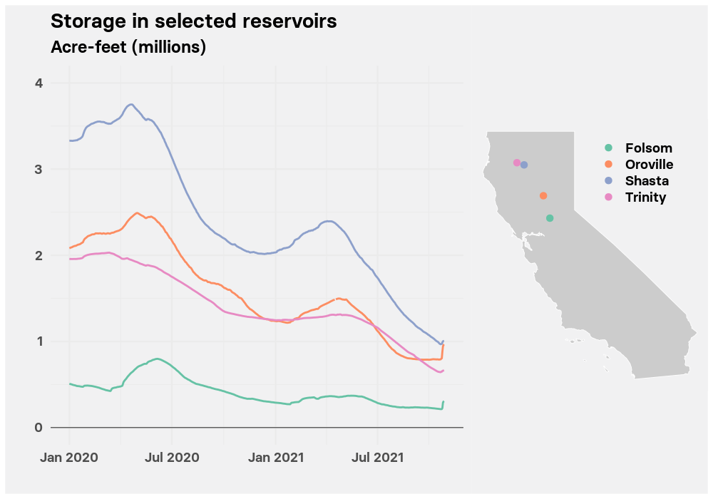 A graph shows storage in California reservoirs since Jan 2020