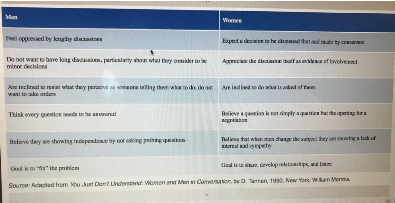 columns from an online textbook outlining men and women