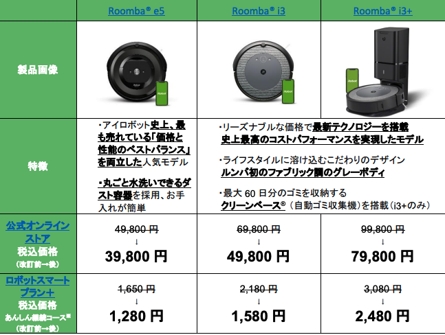 ロボット掃除機のルンバ、人気機種を最大2万円値下げ！「本気で市場を獲りにいく」