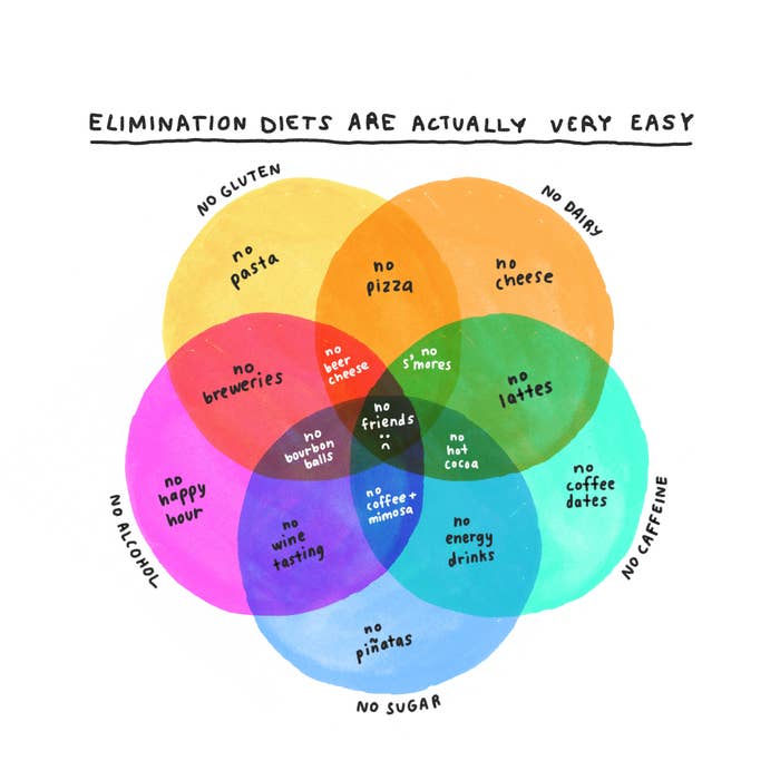 funny chart about elimination diets being impossible