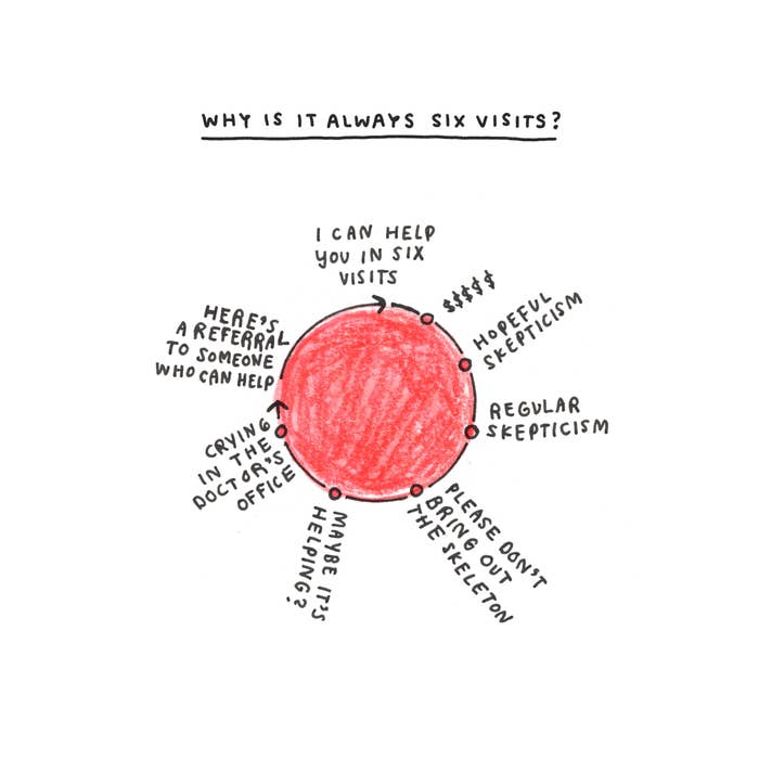 funny chart about amount of visits for something to help