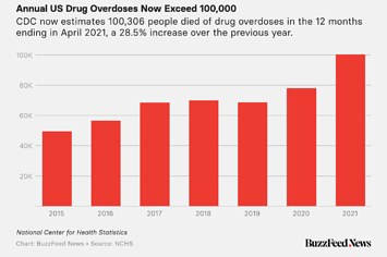 chart showing US drug overdose deaths annually from 2015 to 2021