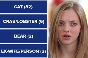 "Cat (82), Crab/Lobster (6), Bear (2), Ex-Wife/Person (2)" with a confused face