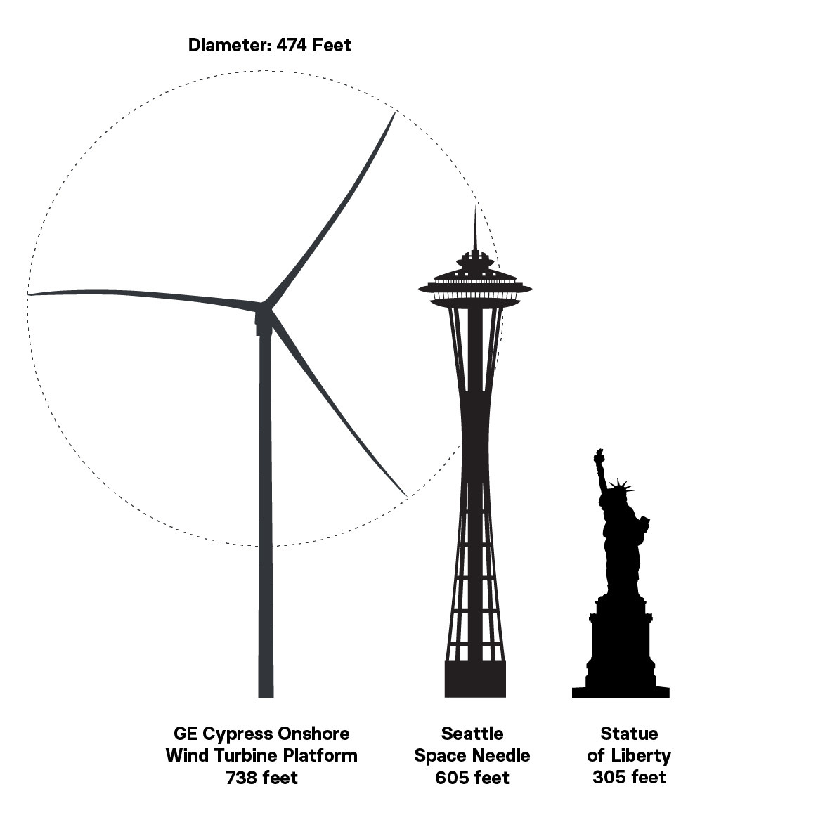 The height and diameter of a wind turbine (738 feet tall, and a diameter of 474 feet) compared to the heights of Seattle&#x27;s Space Needle (605 feet) and the Statue of Liberty (305 feet)