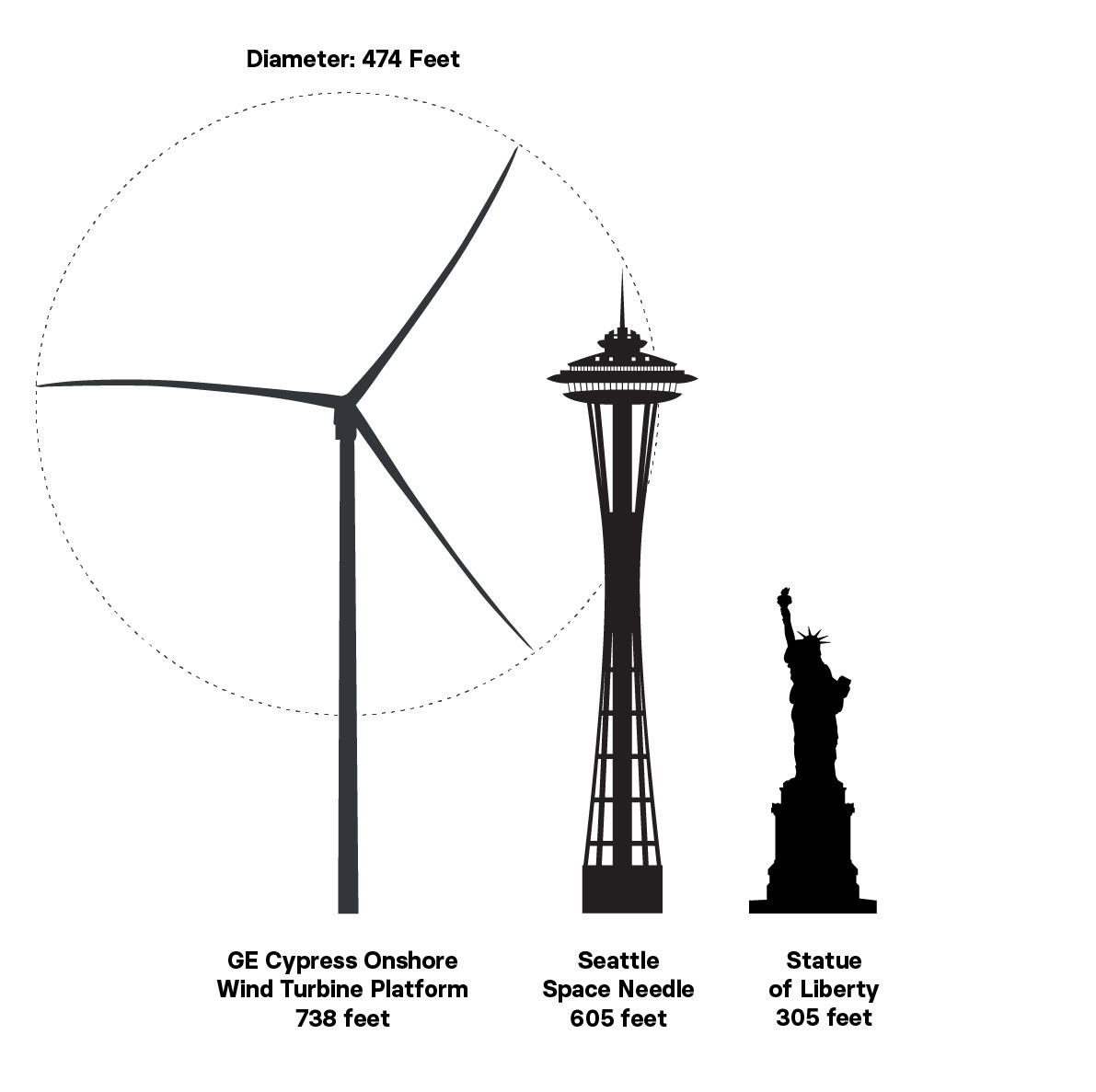 The height and diameter of a wind turbine (738 feet tall, and a diameter of 474 feet) compared to the heights of Seattle's Space Needle (605 feet) and the Statue of Liberty (305 feet)