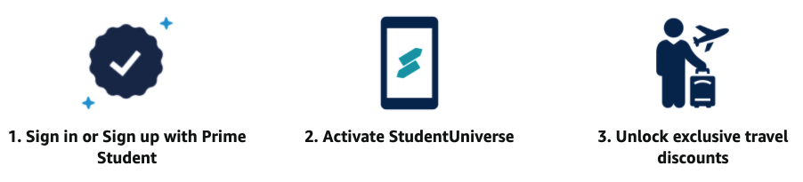 graphic of the three-step process of signing up for StudentUniverse by signing up with Prime Student