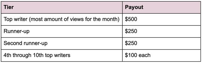 top writer gets $500 runner up gets $250 second runner up gets $250 fourth through 10th get $100 apiece