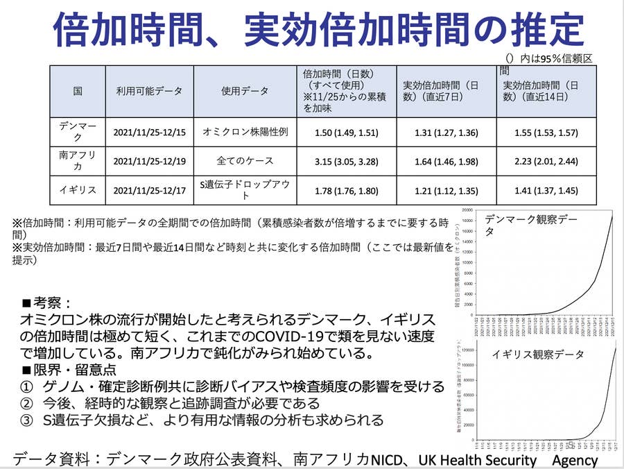 オミクロンの実効再生産数はデルタの3〜4倍」 8割おじさんが警鐘を