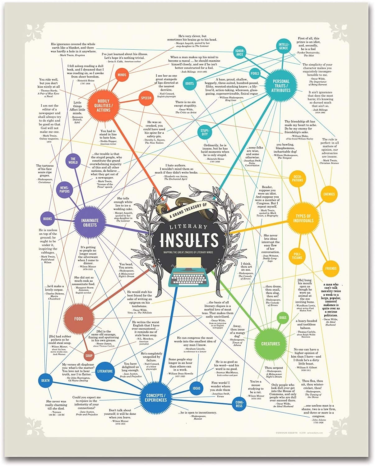 The poster with a sprawling chart of literary insults