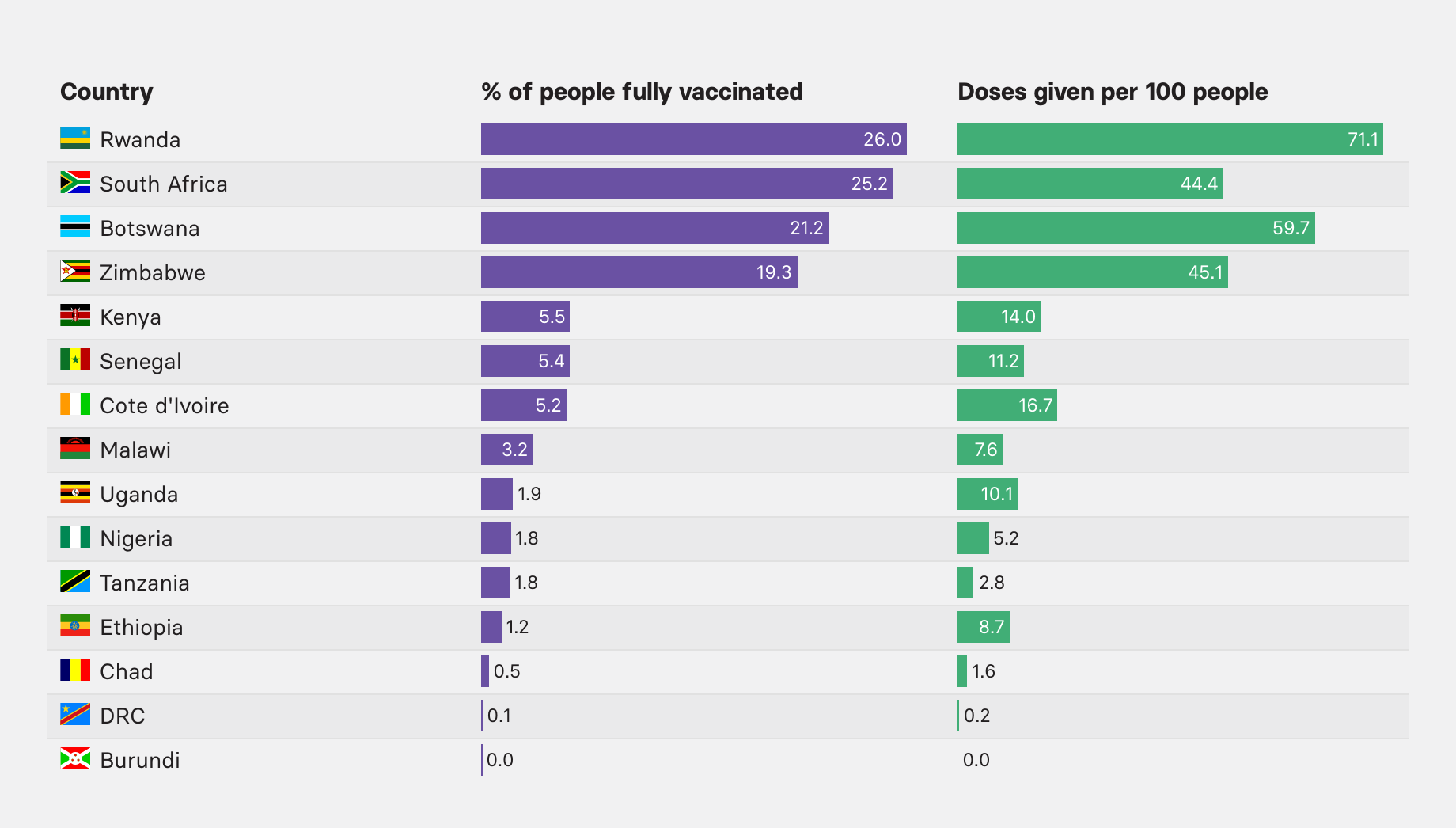 Bar charts showing the wide disparity in vaccine rollout across different African nations