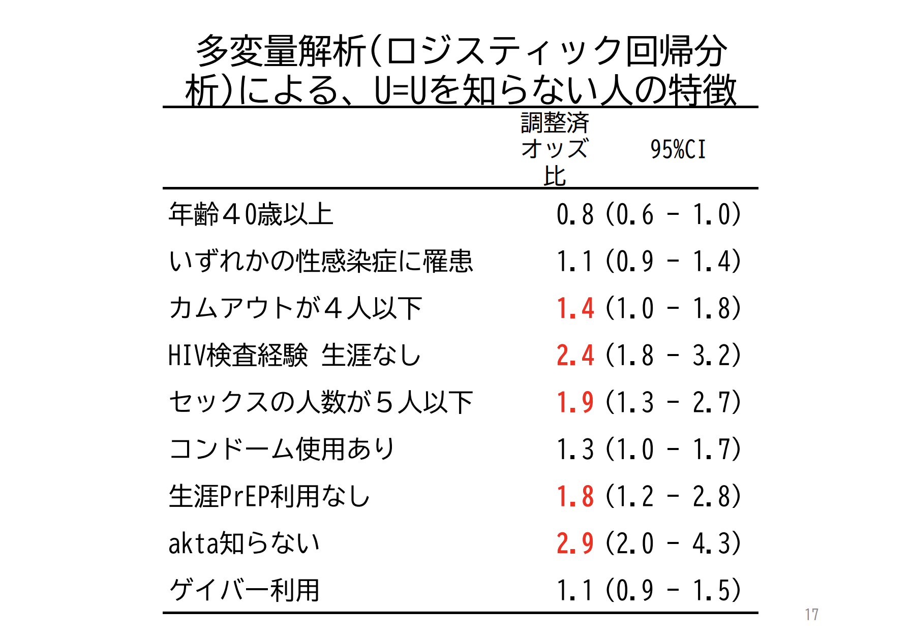 U=U」は予防啓発に役立つか？ 新宿2丁目から発信する中で見えてきたこと