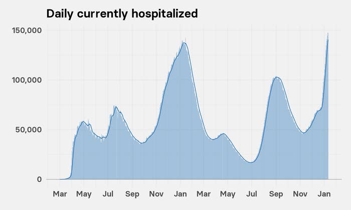 A graph shows the massive surges of COVID hospitalizations last winter and now