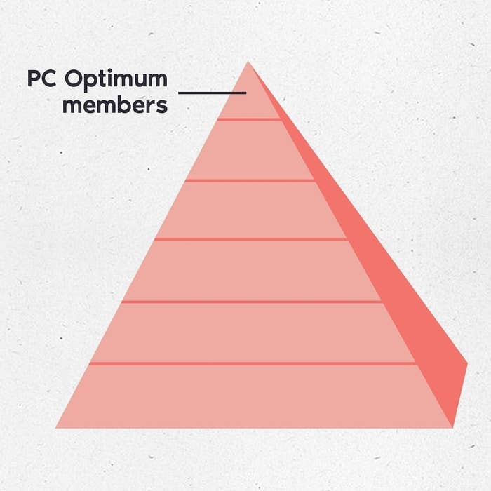 pyramid with &quot;pc optimum members&quot; on the top