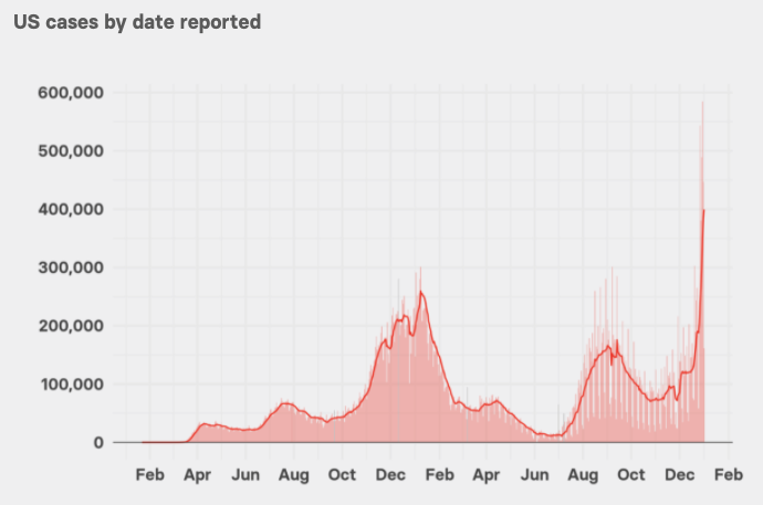 Graphic showing US cases by date reported, with a huge spike in January