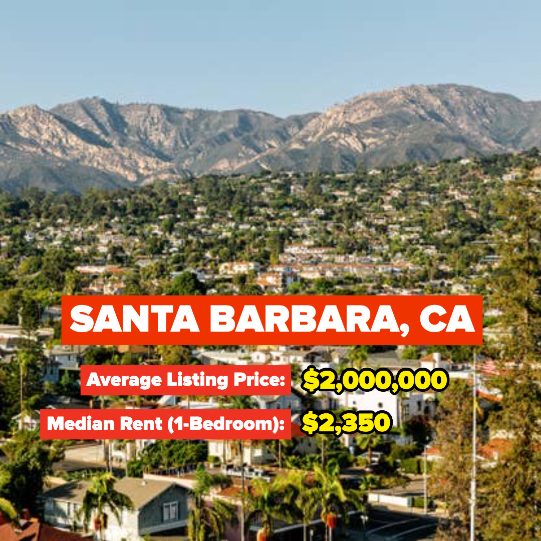 Santa Barbara, CA — Average Listing Price: $2,000,000; Median Rent for a one-bedroom: $2,350