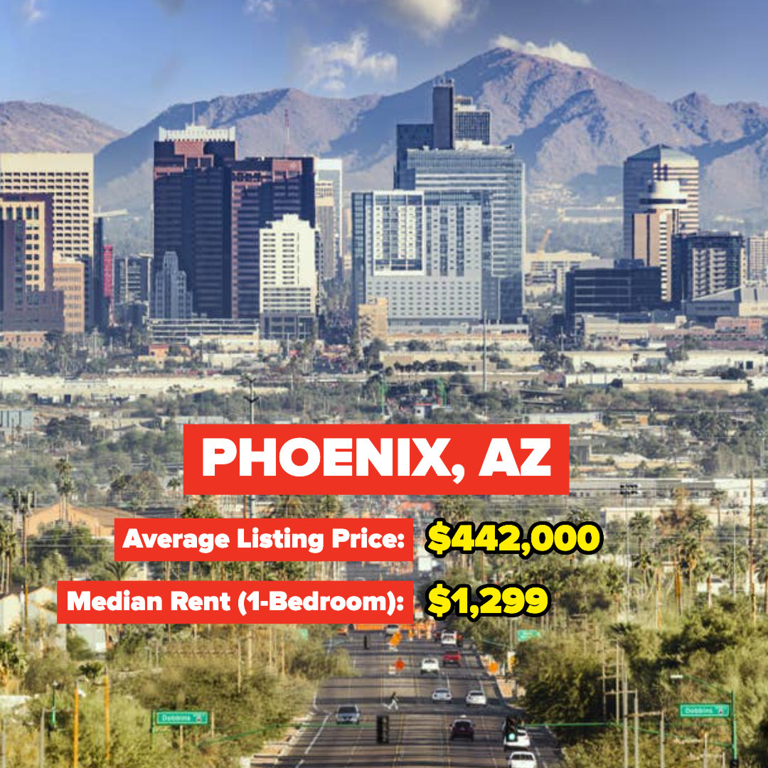Phoenix, Arizona — Average Listing Price: $442,000; Median Rent for a one-bedroom: $1,299
