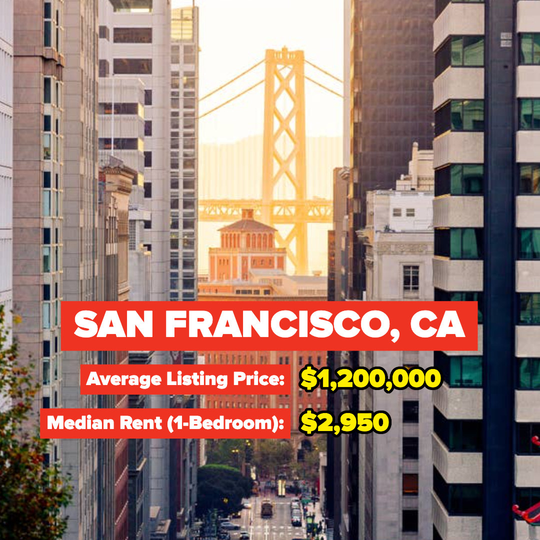 San Francisco, California — Average Listing Price: $1,200,000; Median Rent for a one-bedroom: $2,950