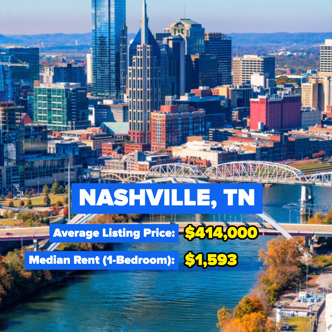 Nashville, Tennessee — Average Listing Price: $414,000; Median Rent for a one-bedroom: $1,593