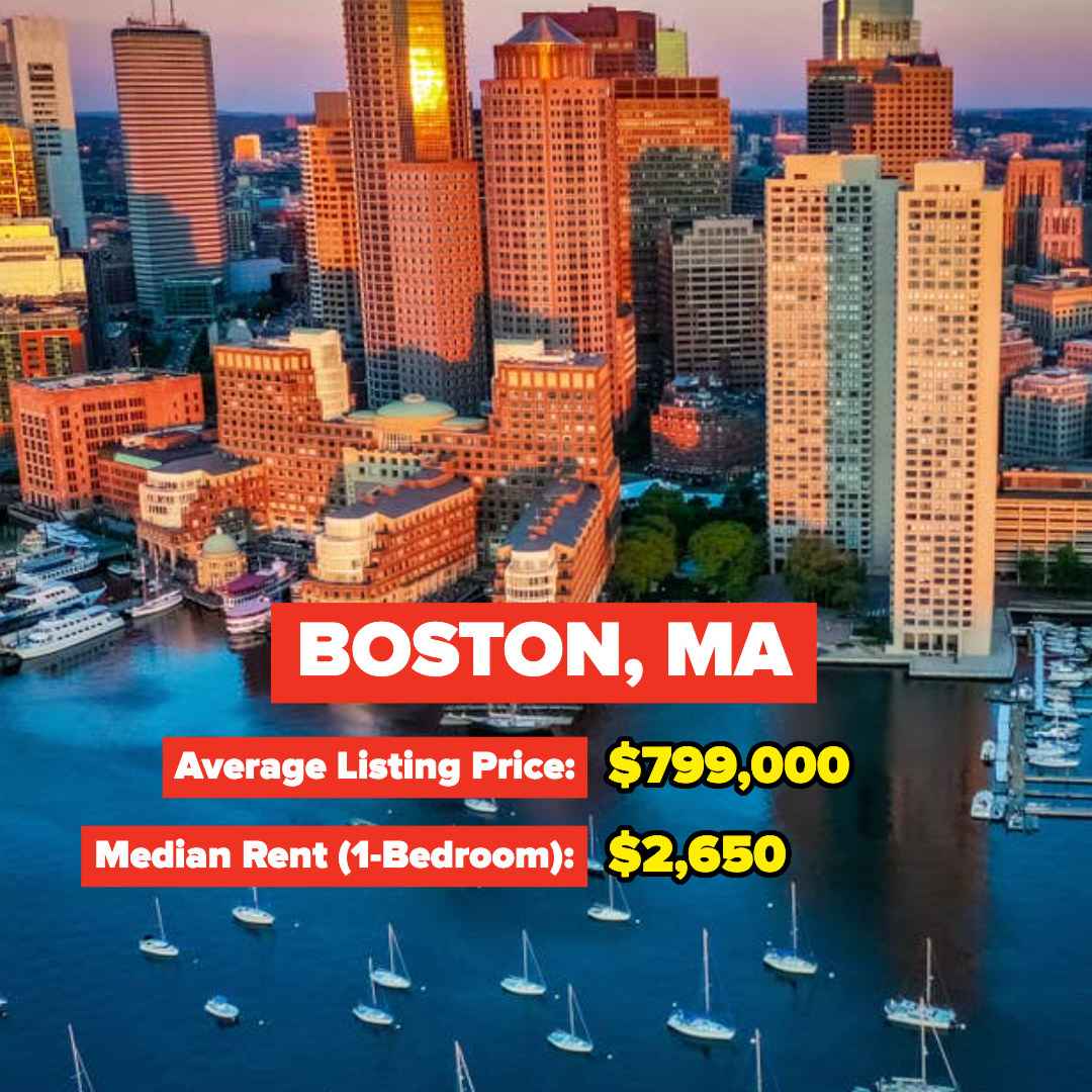 Boston, Massachusetts — Average Listing Price: $799,000; Median Rent for a one-bedroom: $2,650