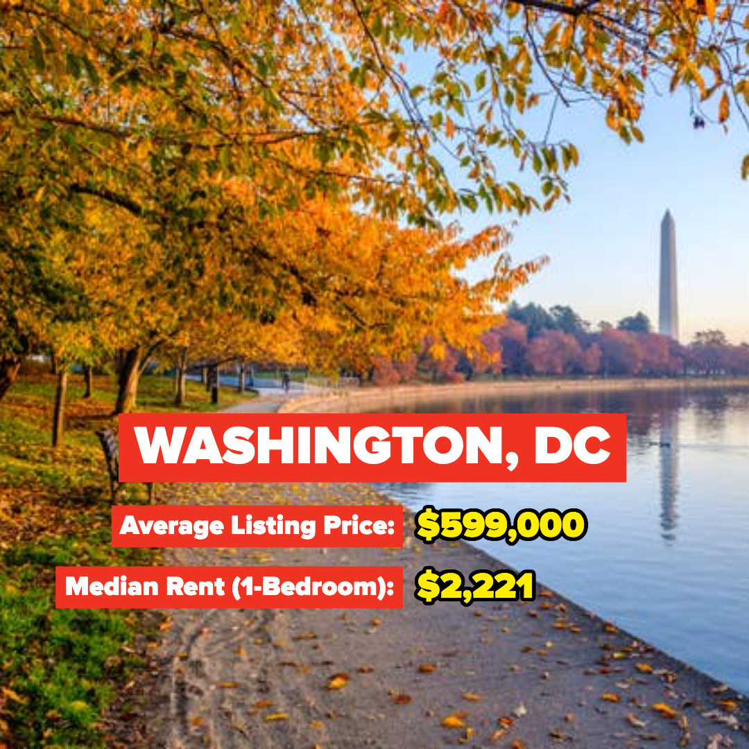 Washington, DC — Average Listing Price: $599,000; Median Rent for a one-bedroom: $2,221