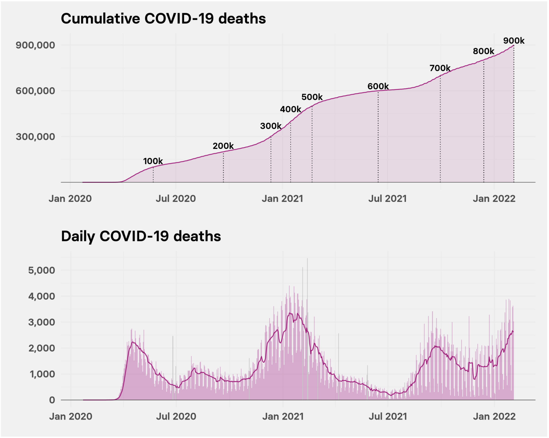 Two charts show daily and cumulative deaths from COVID from 2020 to 2022