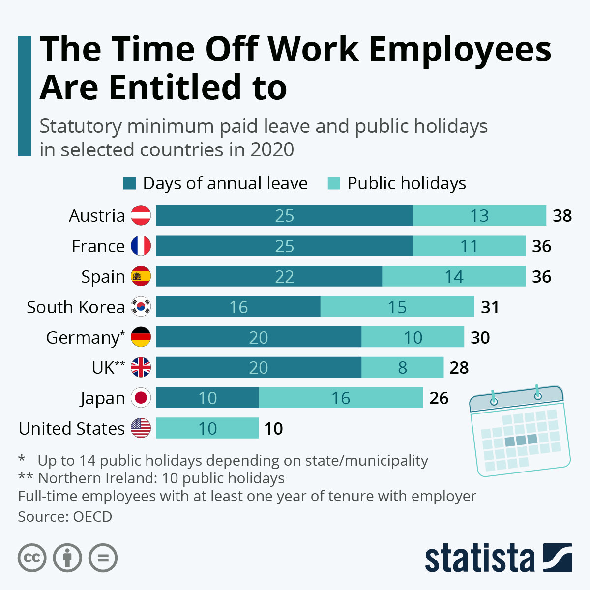 Chart showing the US ranked last in paid time off around the world