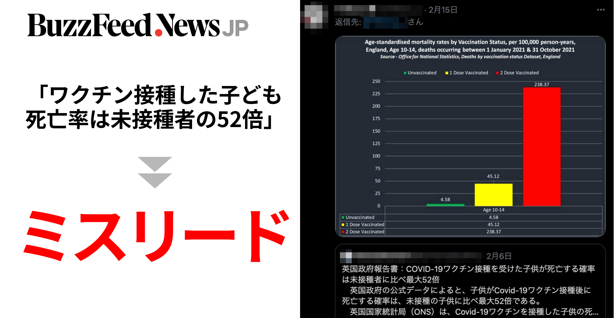 ワクチン接種した子どもの死亡率は未接種者の52倍 はミスリード 英政府データを根拠と拡散 専門家は否定