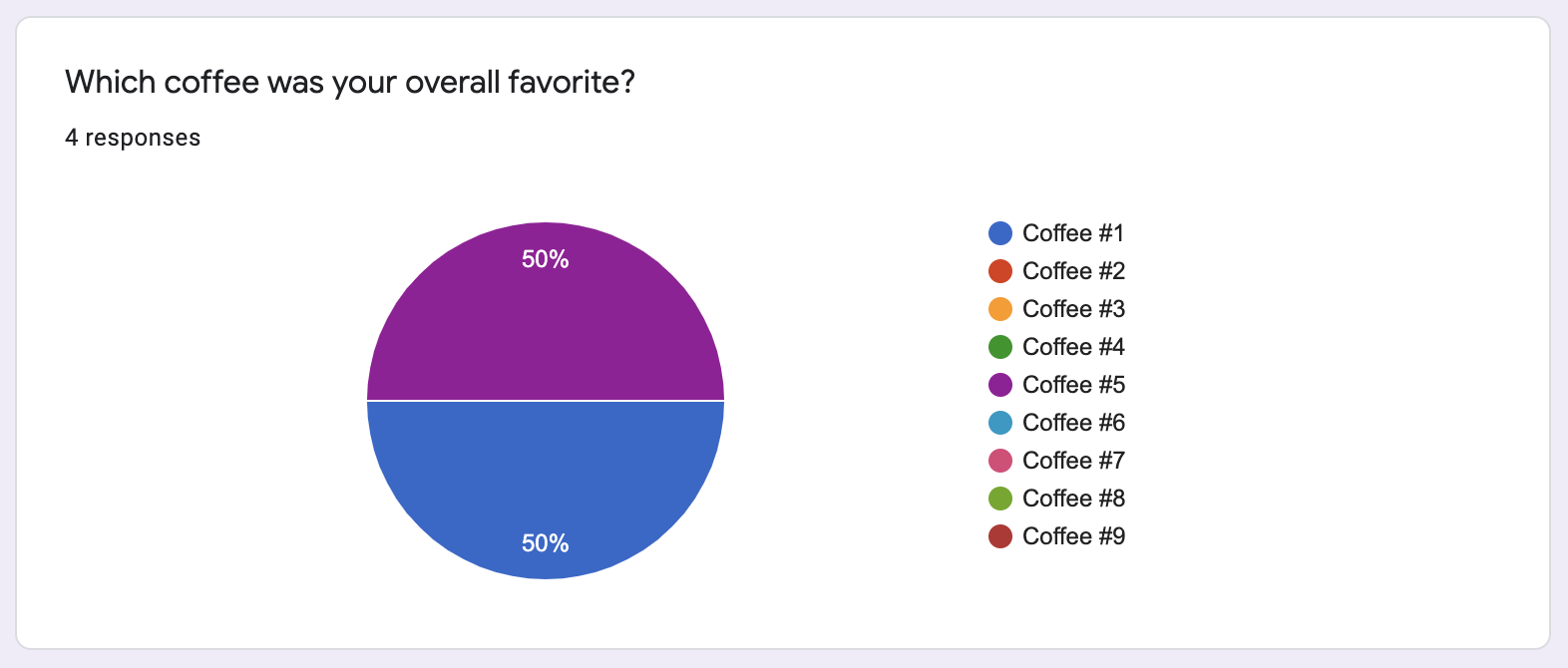 Graphic with question &quot;Which coffee was your overall favorite?&quot; showing #1 and #5 at 50% each