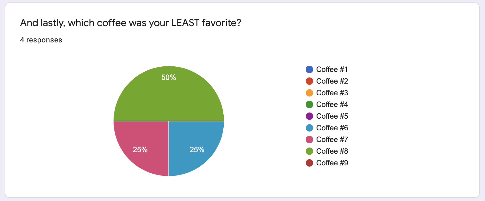 Graphic with the question &quot;And lastly, which coffee was your LEAST favorite&quot;? with coffee #8 getting 50% of votes, and #6 and #7 getting 25% each