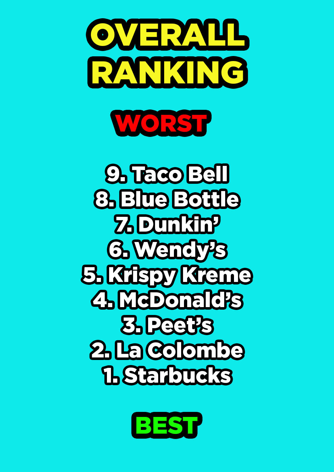 Overall ranking from worst to best: Taco Bell, Blue Bottle, Dunkin&#x27;, Wendy&#x27;s, Krispy Kreme, McDonald&#x27;s, Peet&#x27;s, La Colombe, Starbucks