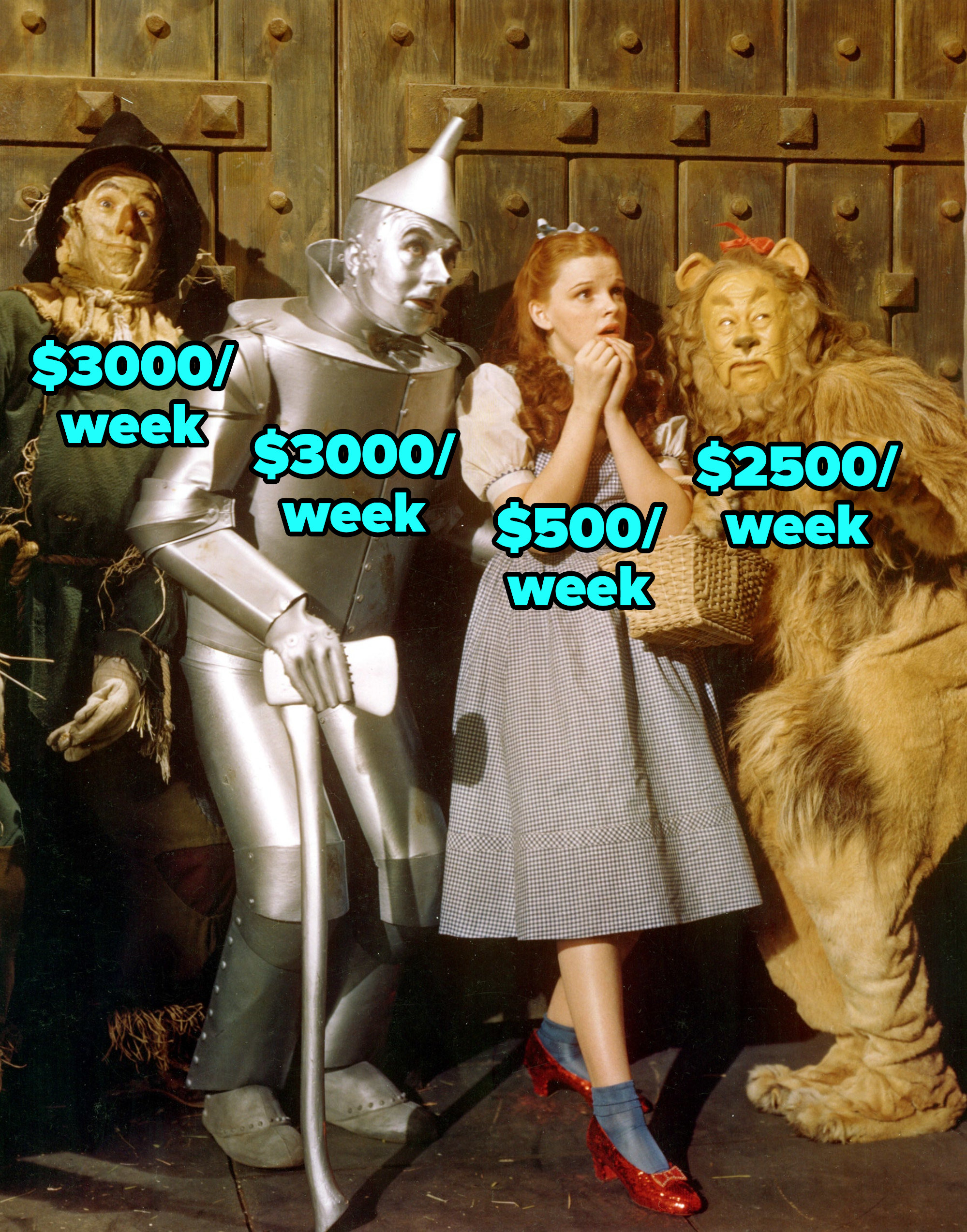 Dorothy labeled &quot;500/week,&quot; the scarecrow labeled &quot;3000/week,&quot; and the tin man and the lion labeled &quot;3000/week&quot; and &quot;2500 a week&quot; respectively