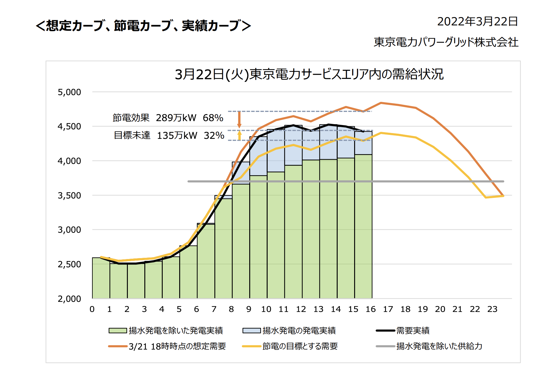 電力使用率、なぜ「100％超え」でも停電を回避できたのか？ 節電は継続を