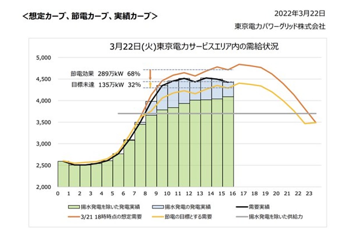 電力 予報 東北 でんき 系統情報サービス・でんき予報・広域予備率Web公表システム｜電力広域的運営推進機関ホームページ