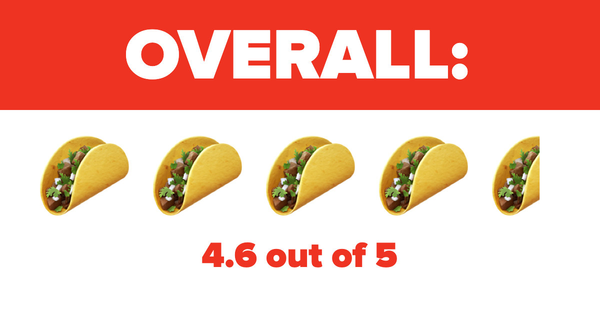Overall: 4.6 out of 5 tacos