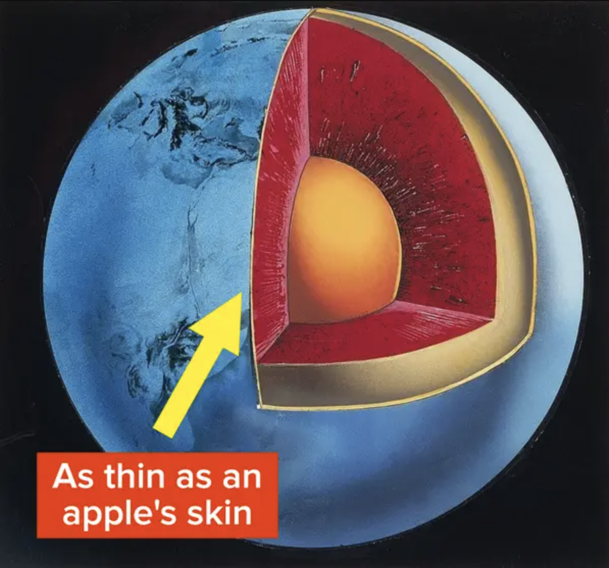 a graph of the Earth with an arrow pointing to the crust that says it&#x27;s as thin as an apple&#x27;s skin