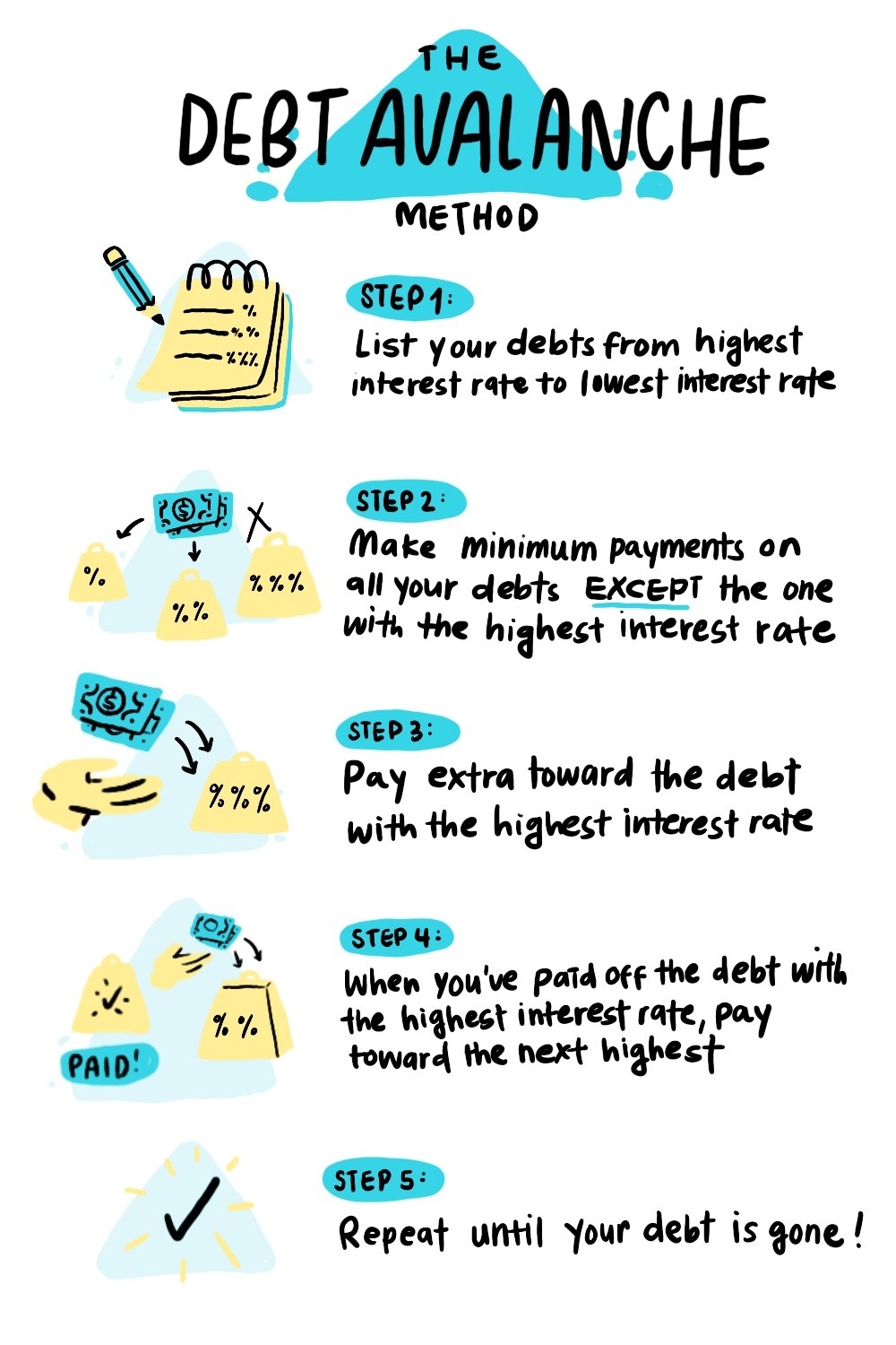 graphic listing steps in the avalanche method where you pay off your highest interest debts first