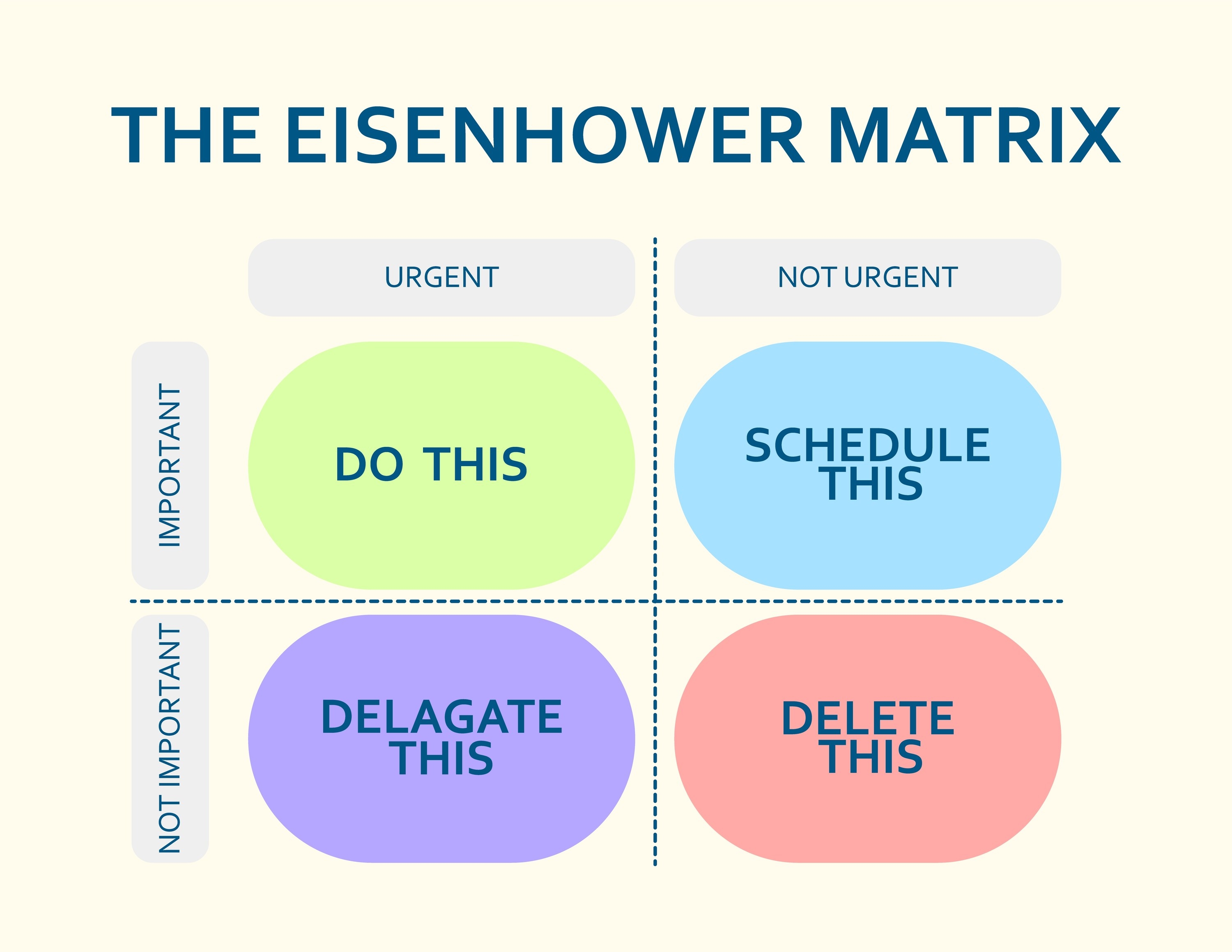 A diagram of the Eisenhower Matrix