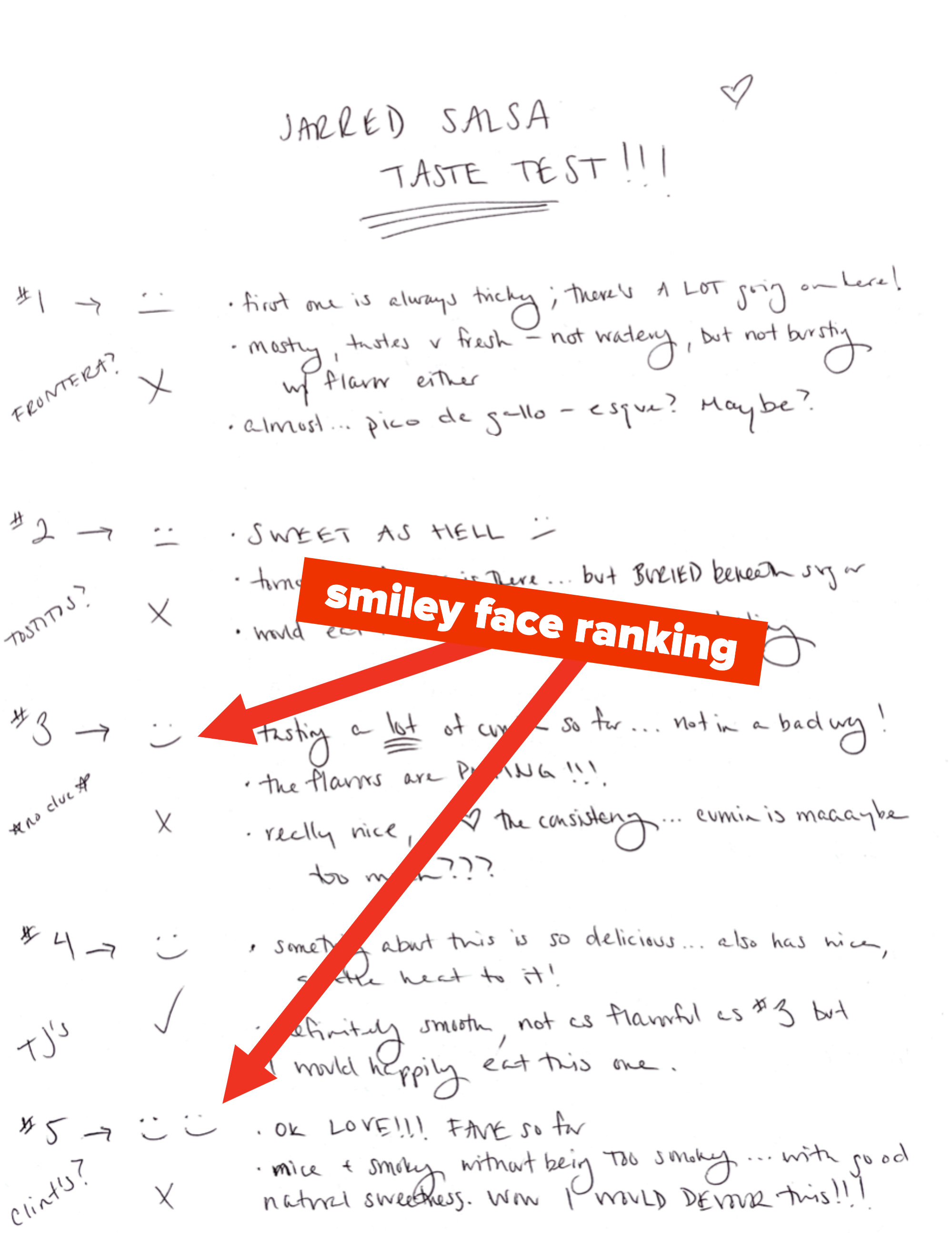 A page of the writer&#x27;s notes with opinions written out next to smiley faces that indicate how much he liked each salsa
