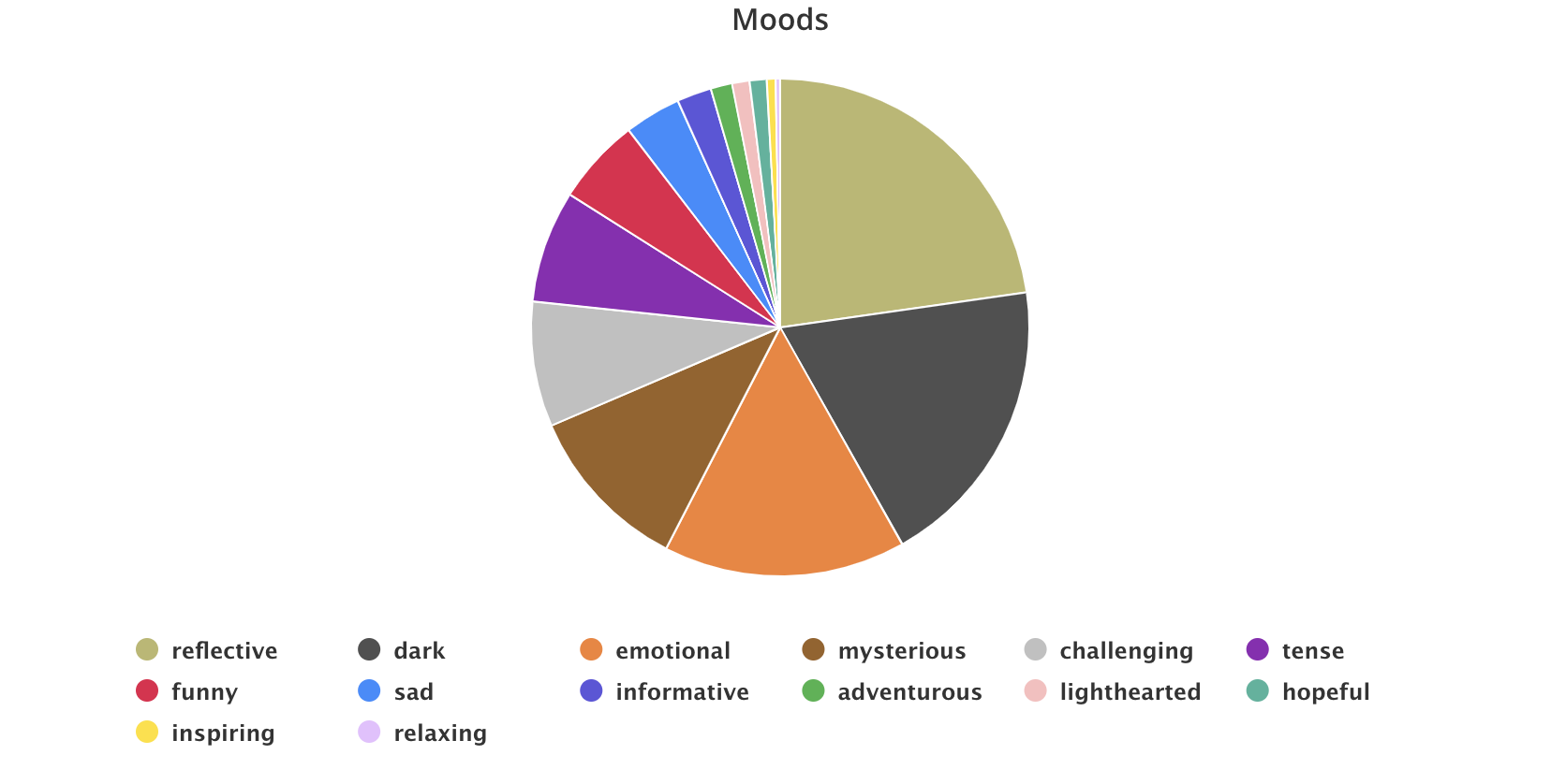 Pie chart of various book moods