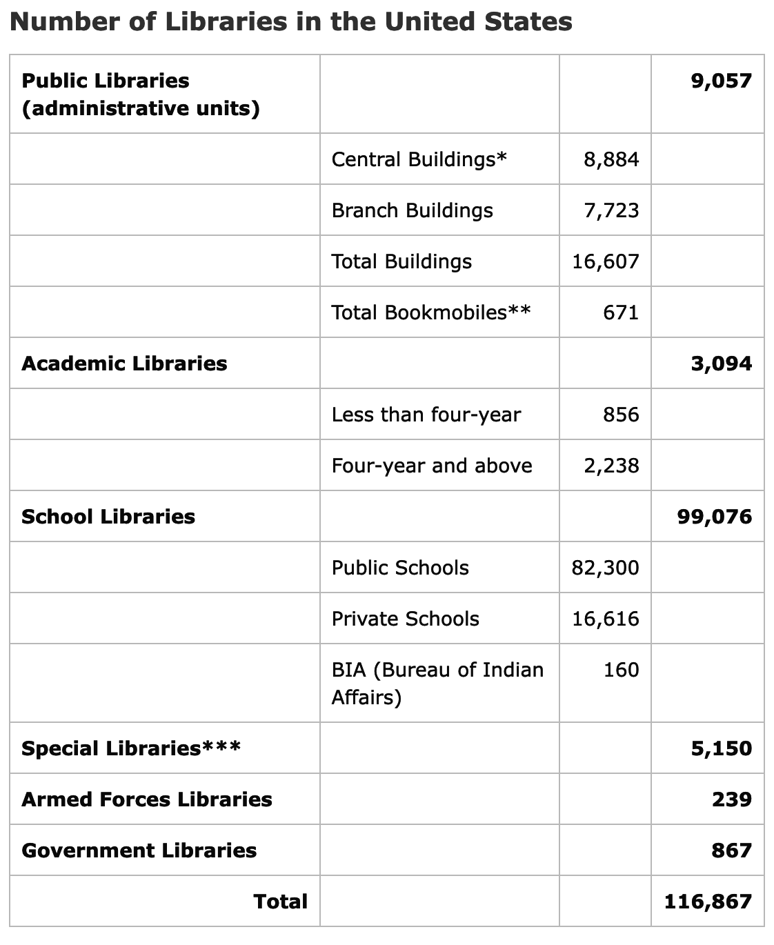 Graphic showing a breakdown of libraries in the US by categories, including public, academic, armed forces, school, government, and special libraries