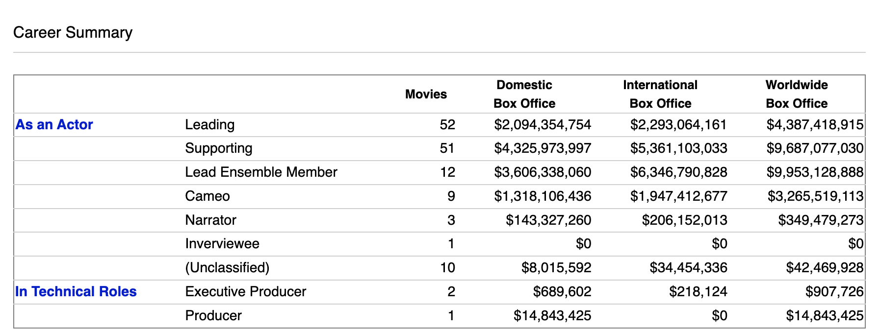 Jackson&#x27;s pay breakdown for his movies