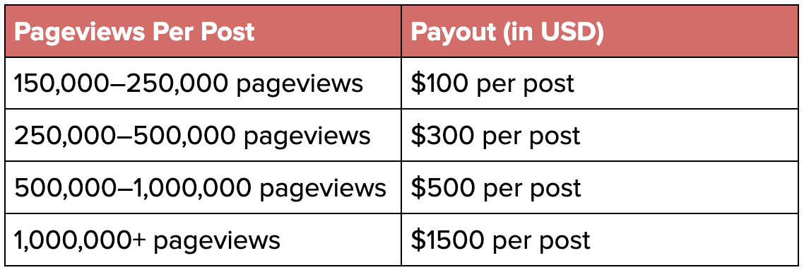150k+ pageviews earns $100, $250-500k views earns $300 per post, 500k-1 million views earns $500 per post, 1 million or more gets you $1500 per post